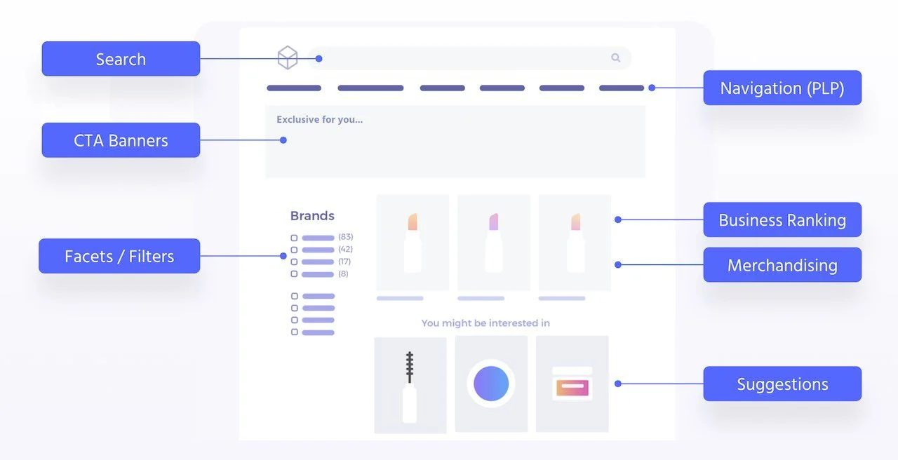 Screenshot of a category page with labeled components: 'Search', 'CTA Banners', 'Facets / Filters', 'Navigation (PLP)', 'Business Ranking', 'Merchandising', and 'Suggestions'.