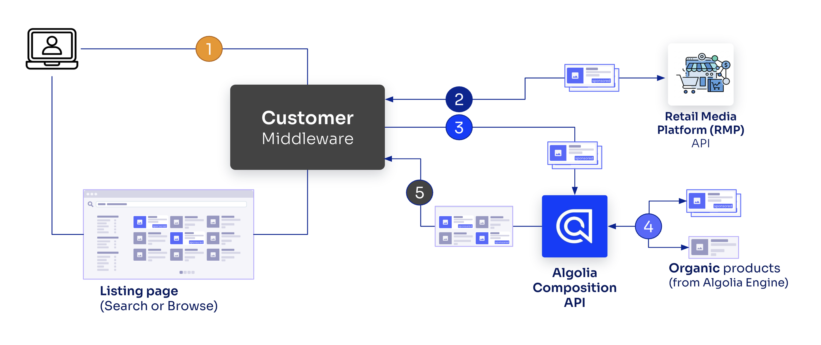 Smart Groups - external source diagram