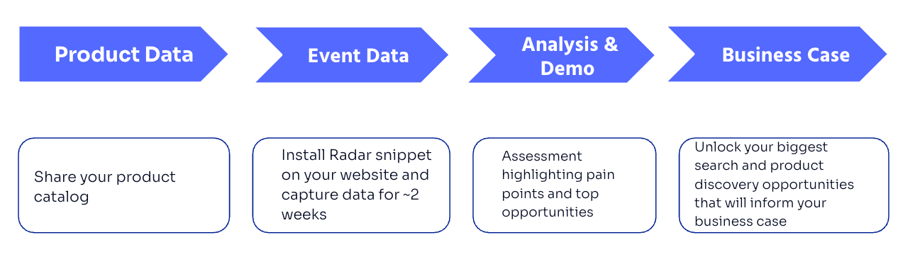 Diagram that shows the Value Engineering process from product data collection to results presentation.