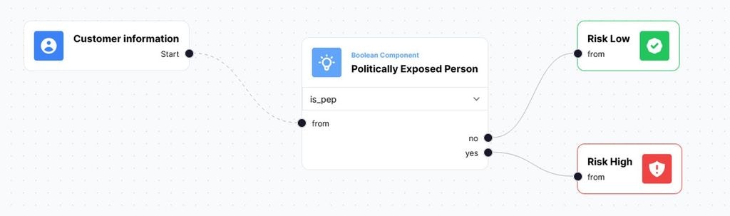 Example - Customer flow