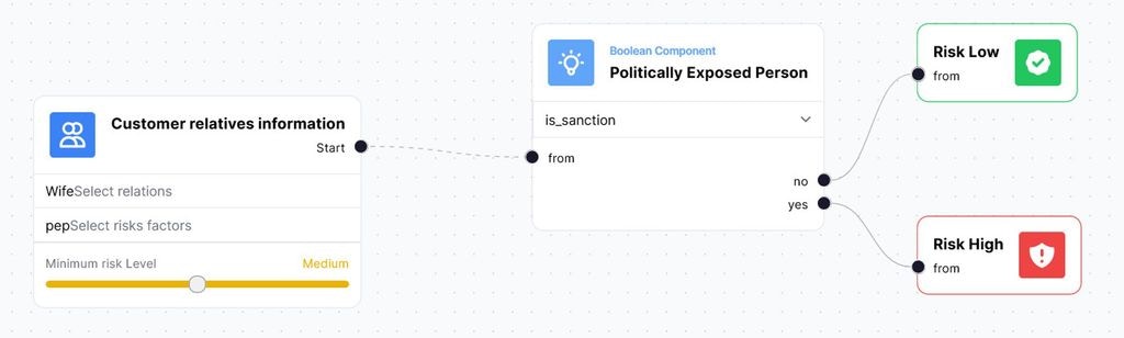 Example - Customer relations flow