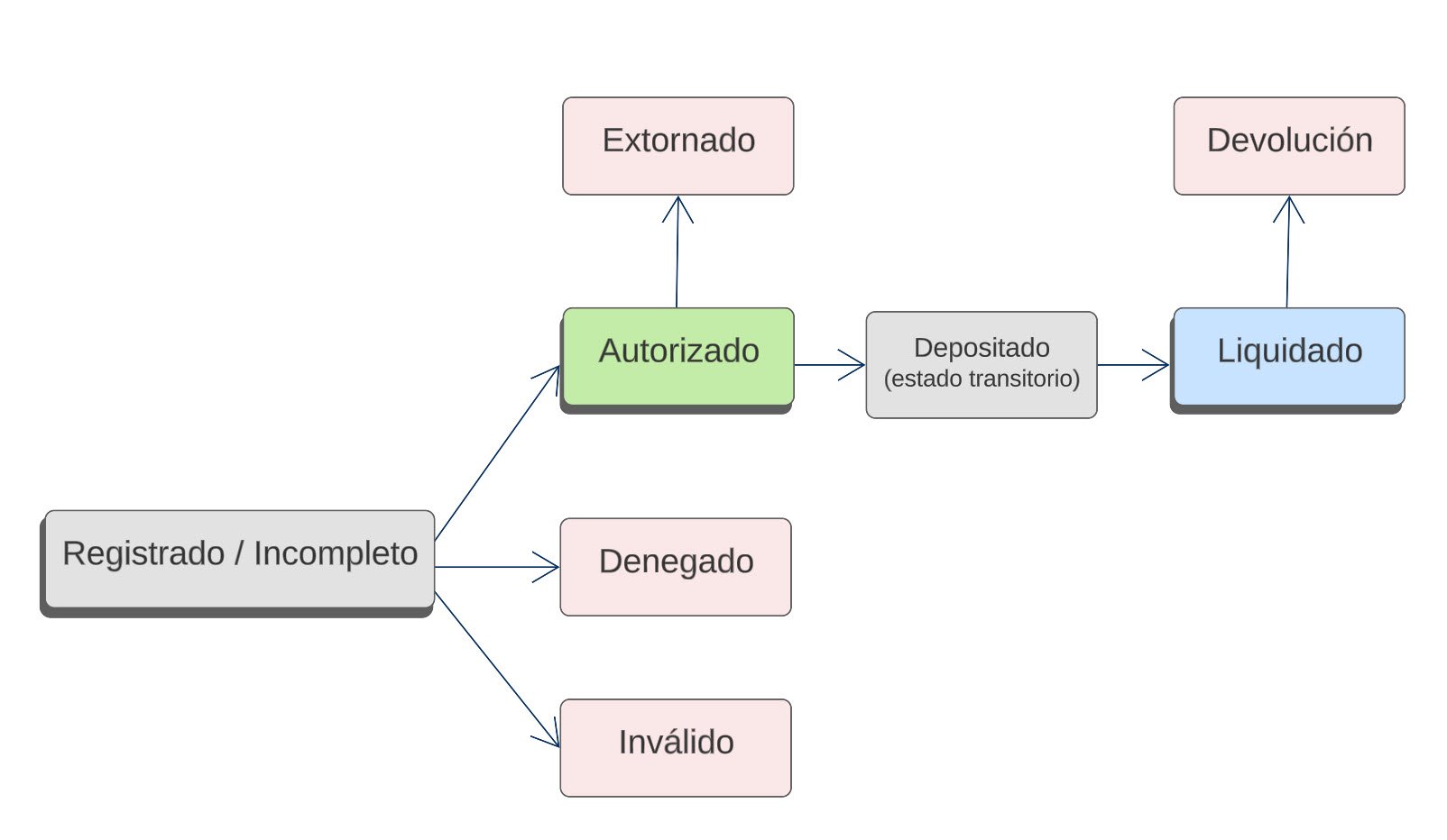 Order status diagram in VPayment Web
