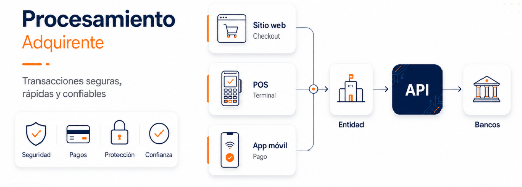 Flujo de procesamiento adquirente desde Ecommerce, POS y aplicaciones móviles hacia Alignet y los bancos
