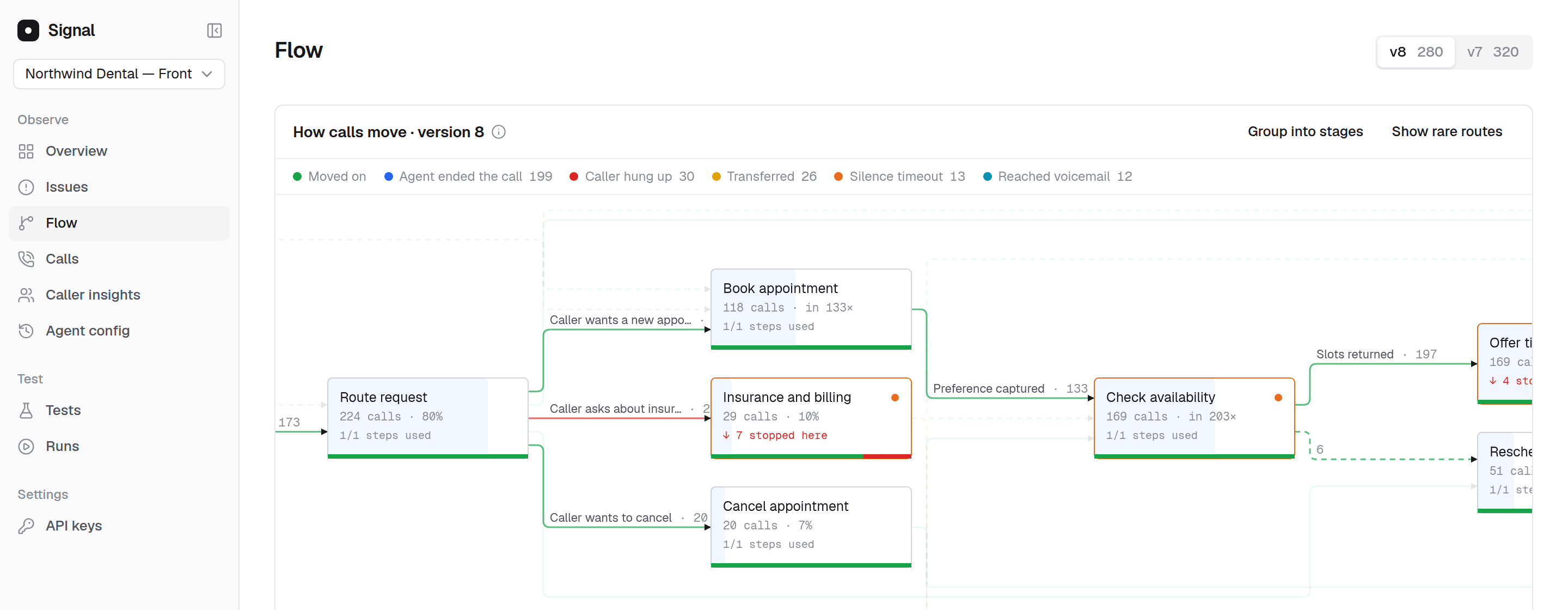 Flow page of the Northwind Dental demo agent showing parts with call counts, the routes between them, and the Group into stages and Show rare routes buttons.