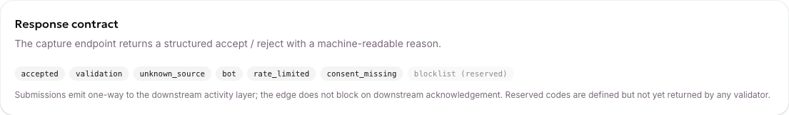 The response contract, listing every code a submission can come back with