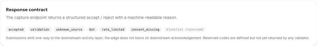 The response contract, listing every code a submission can come back with