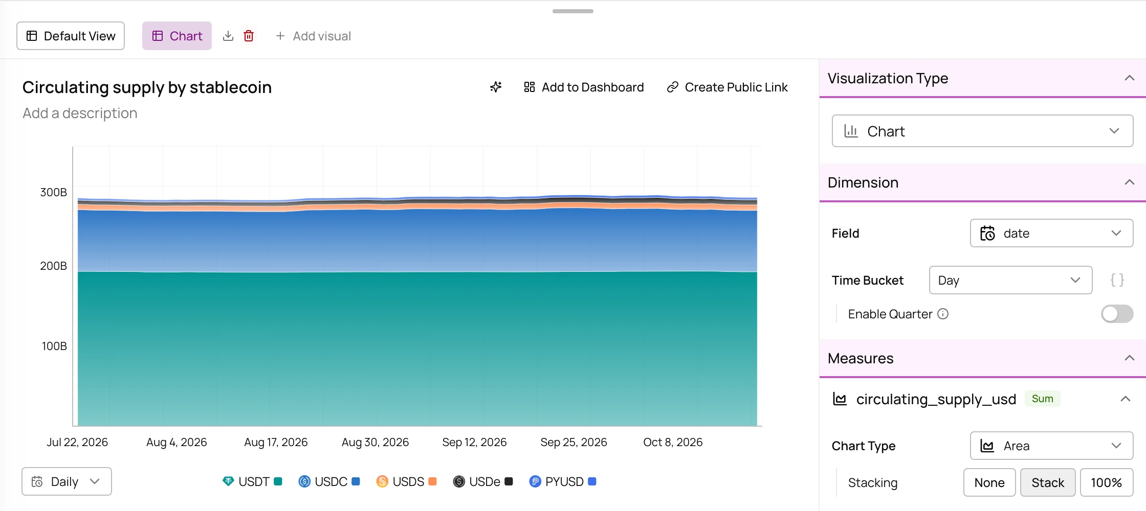 Stacked area chart of stablecoin circulating supply by symbol with its settings for dimension, time bucket, measure and stacking
