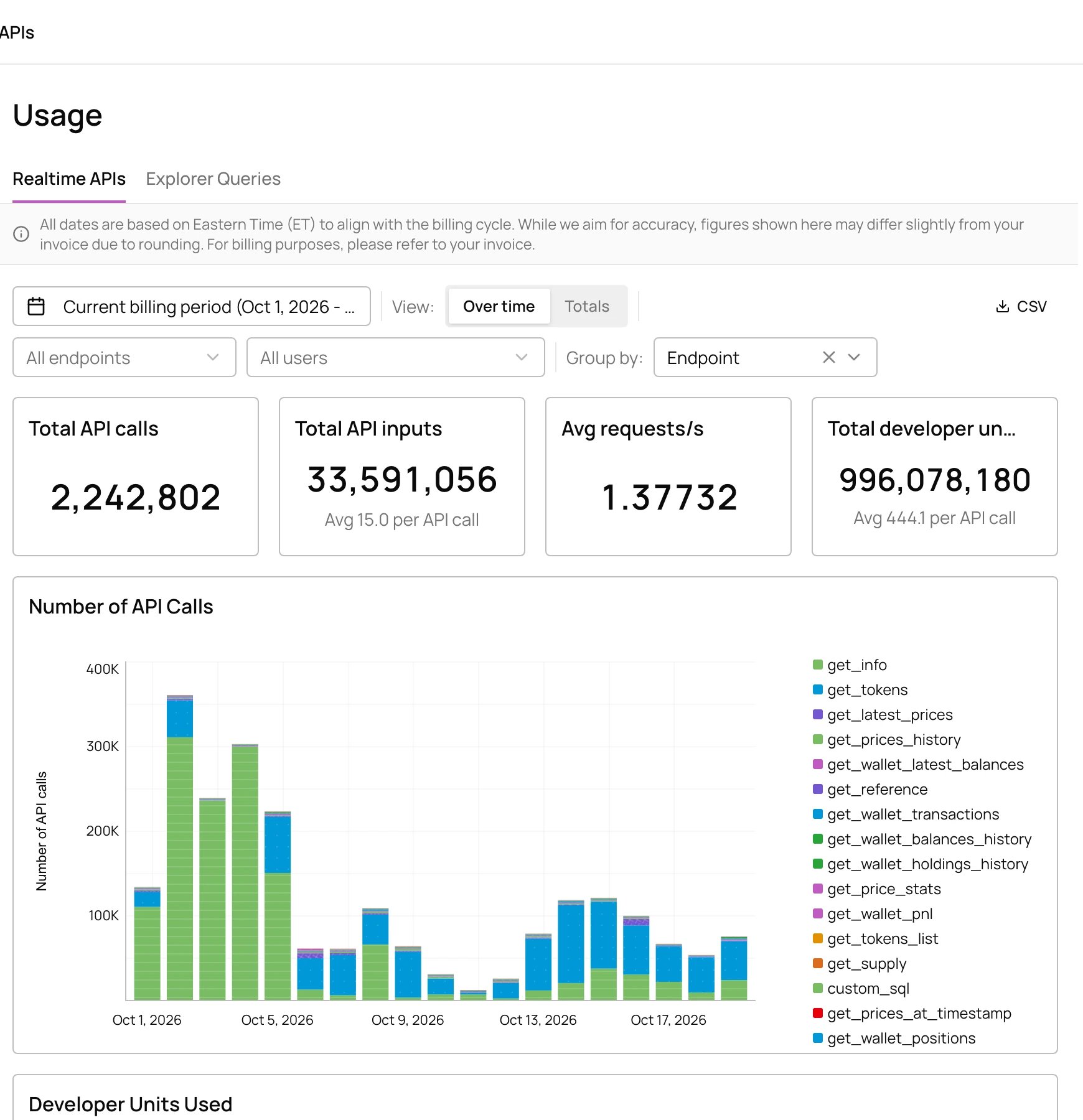 Realtime APIs usage with totals and API calls per day grouped by endpoint