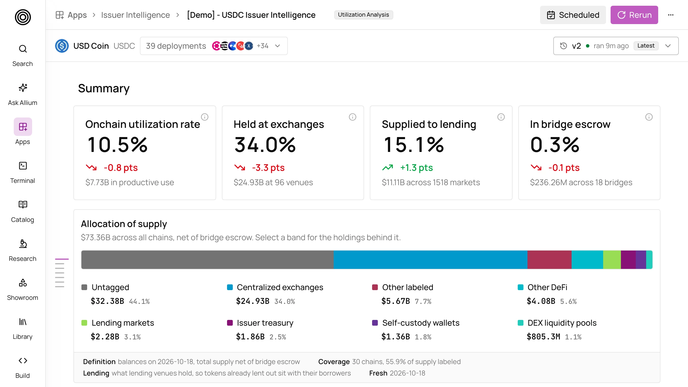 USDC utilization analysis report with four summary tiles and the allocation of supply by holder type