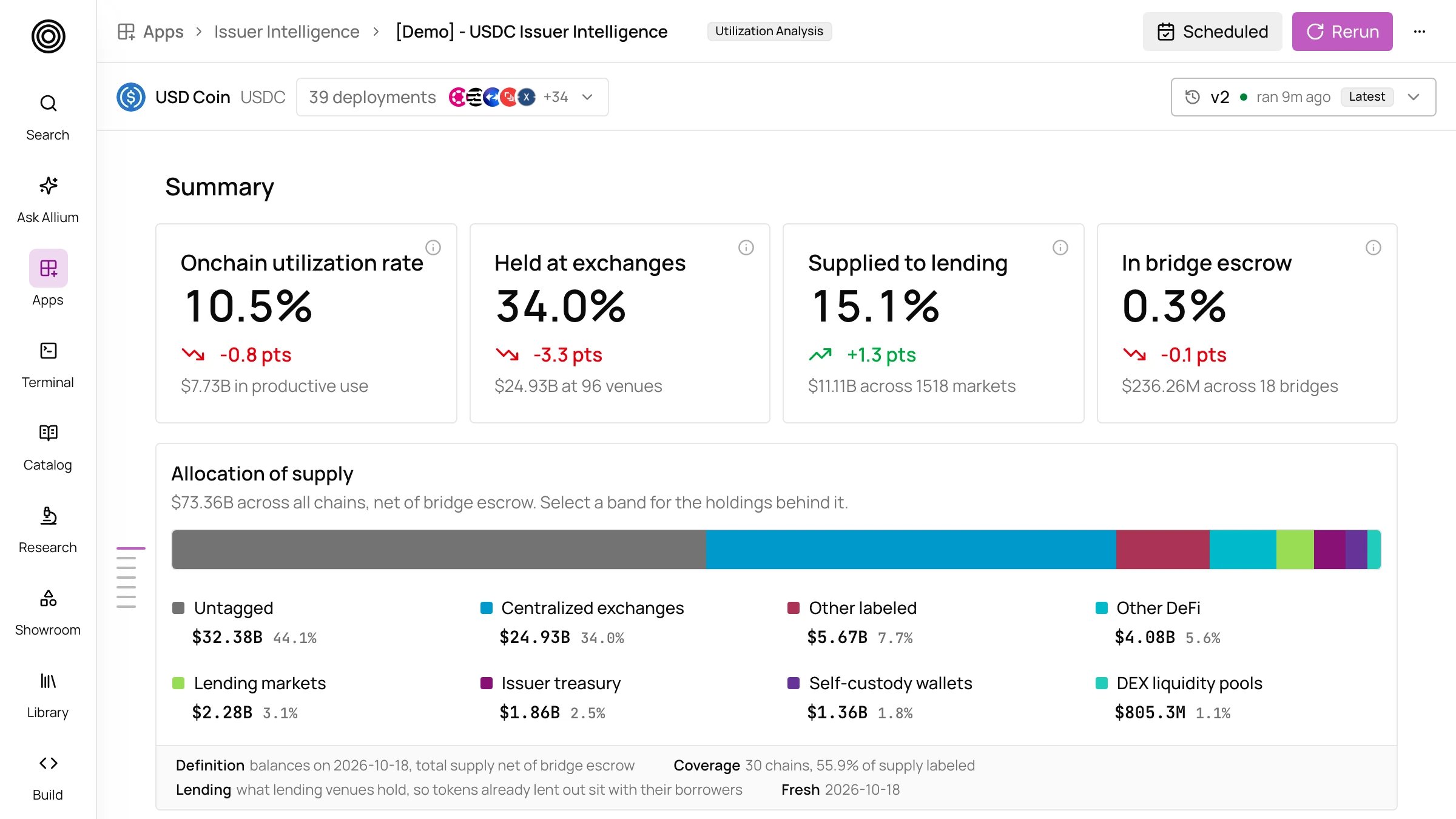 USDC utilization analysis report with four summary tiles and the allocation of supply by holder type