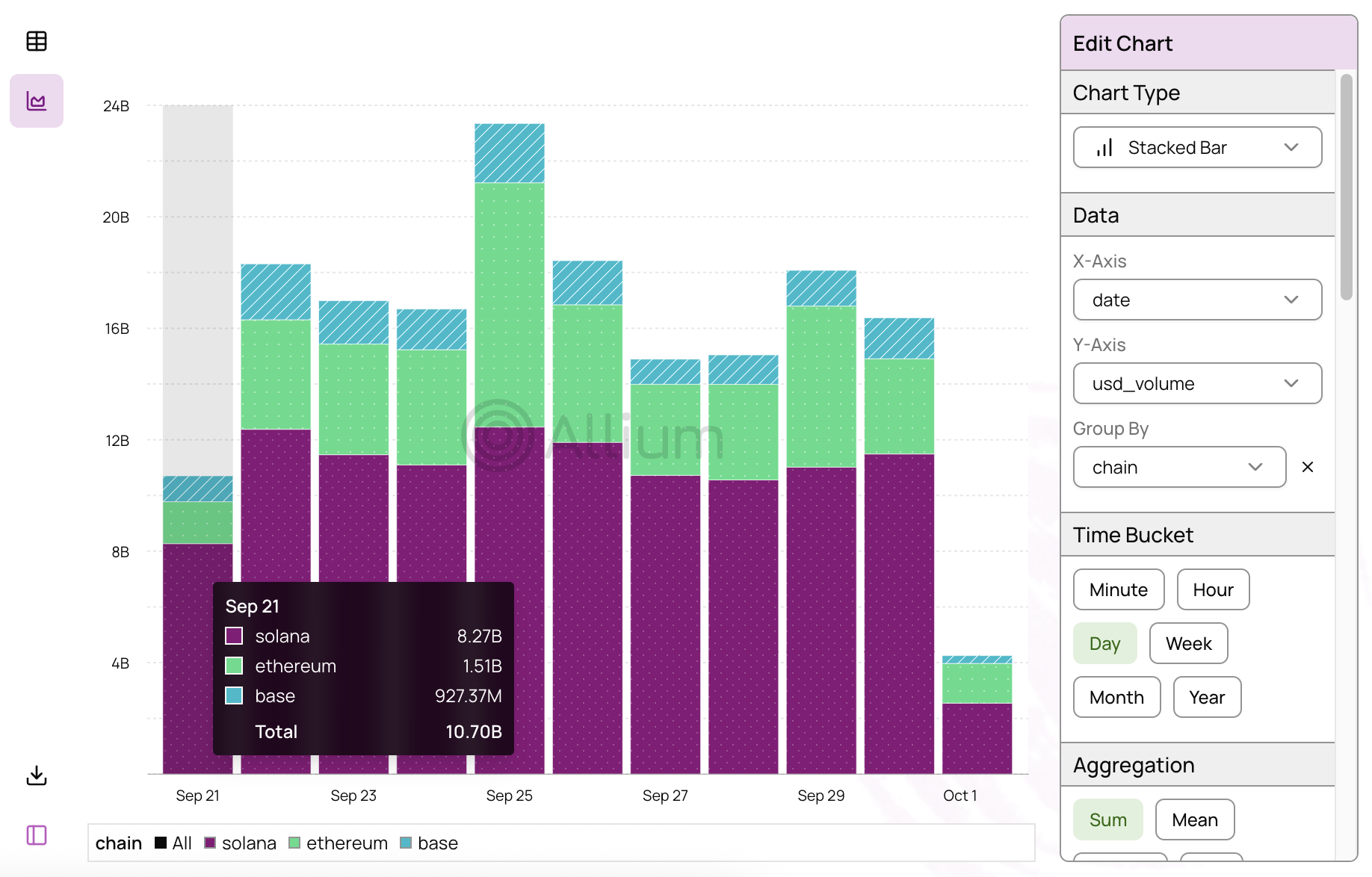 Query results chart