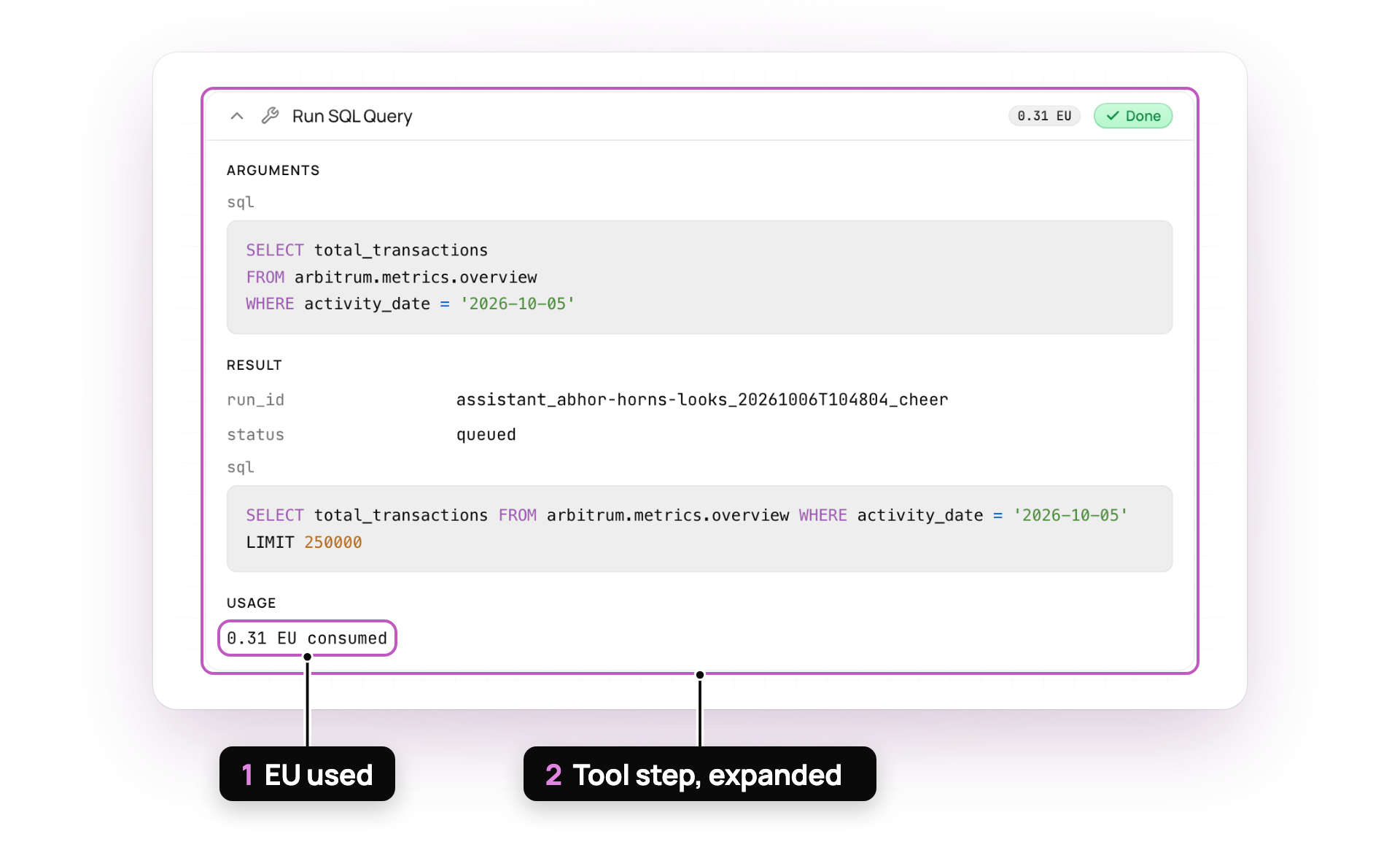 An expanded Run SQL Query tool step showing the SQL query against arbitrum.metrics.overview, the queued run result and 0.31 EU consumed, with callouts on the EU usage and the step.