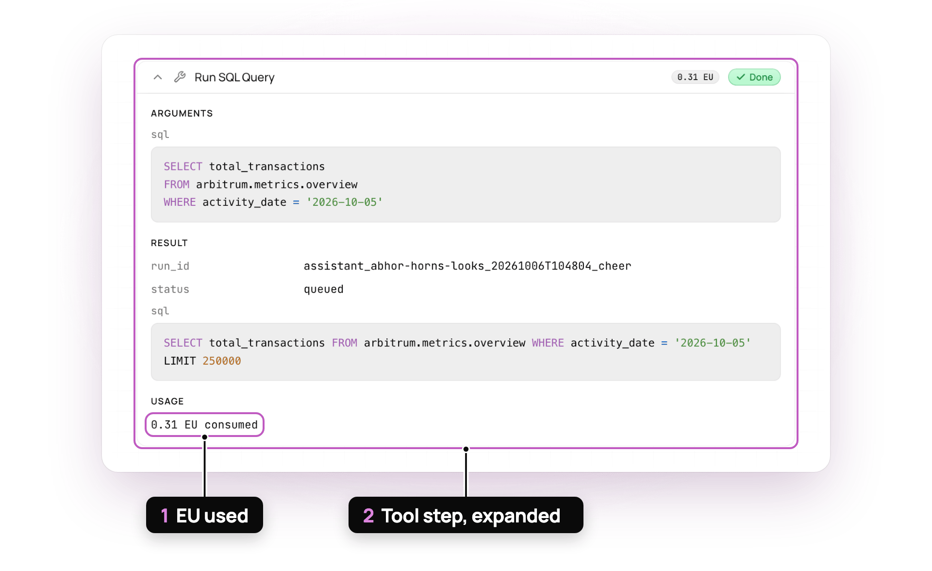 An expanded Run SQL Query tool step showing the SQL query against arbitrum.metrics.overview, the queued run result and 0.31 EU consumed, with callouts on the EU usage and the step.
