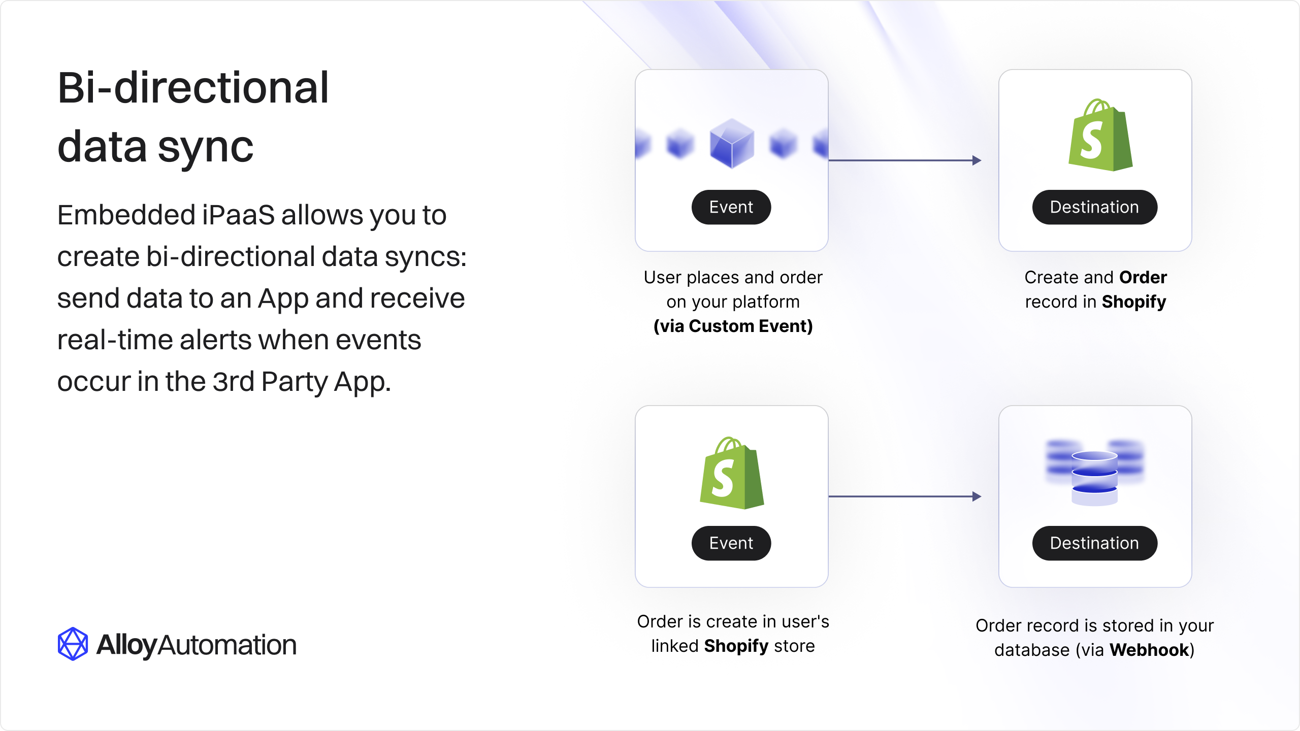 Integration Structure - Alloy Docs