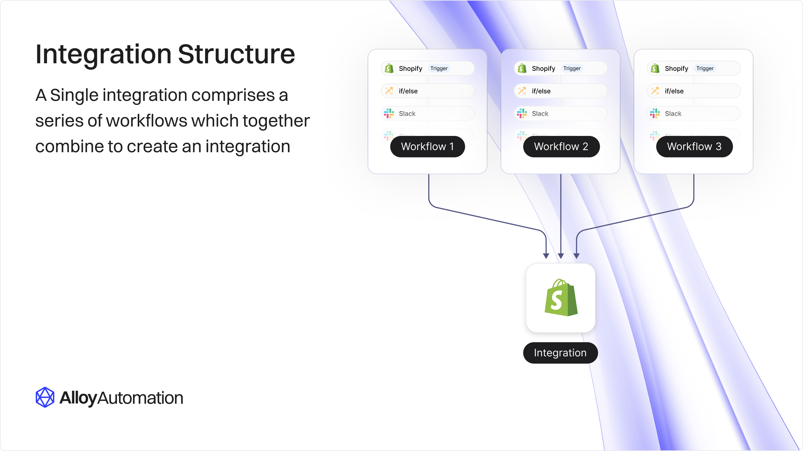 Integration Structure - Alloy Docs