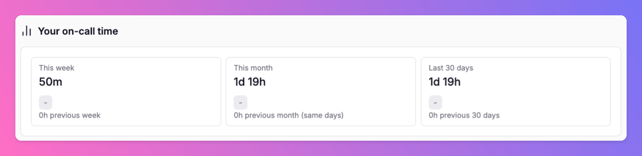 Your on-call time: this week, this month, and the last 30 days compared with the previous period