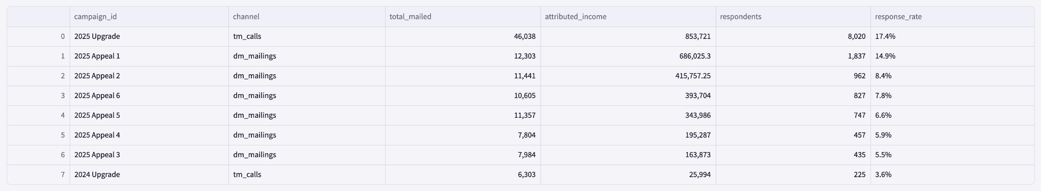 Campaign attribution detail and channel comparison