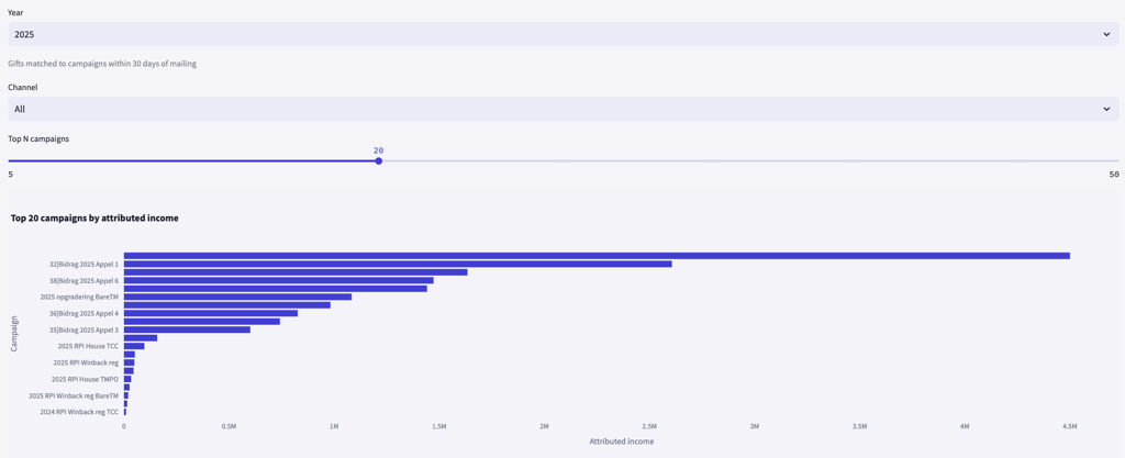 Top campaigns by attributed income