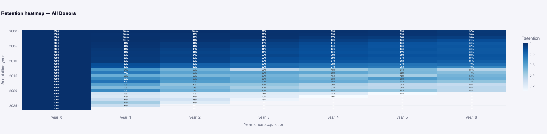 Cohort retention heatmap