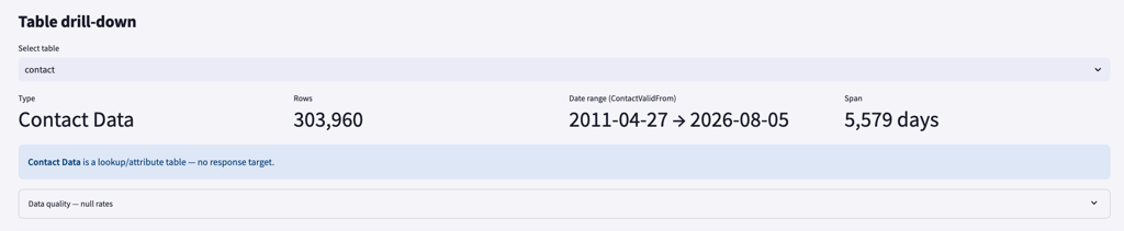 Data coverage KPIs
