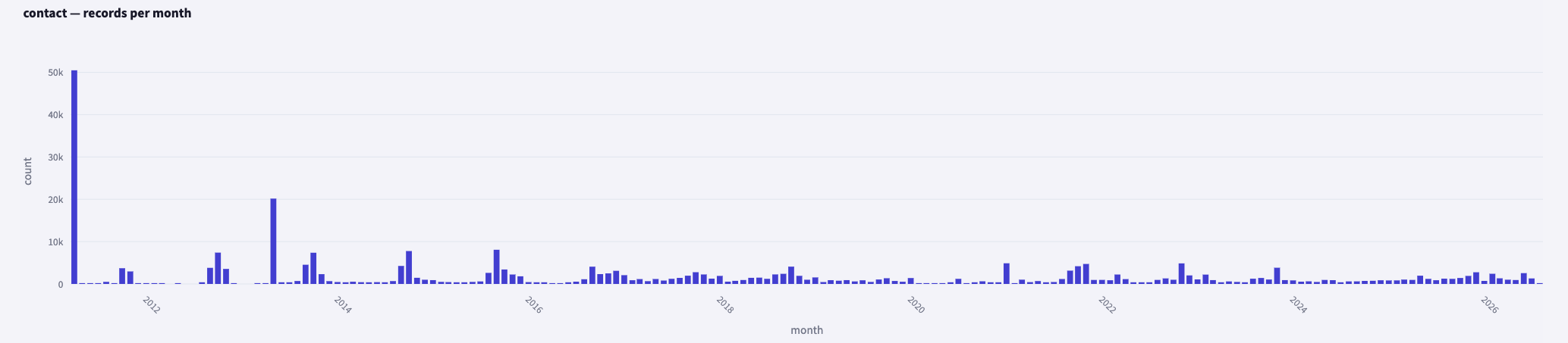 Data coverage monthly volume