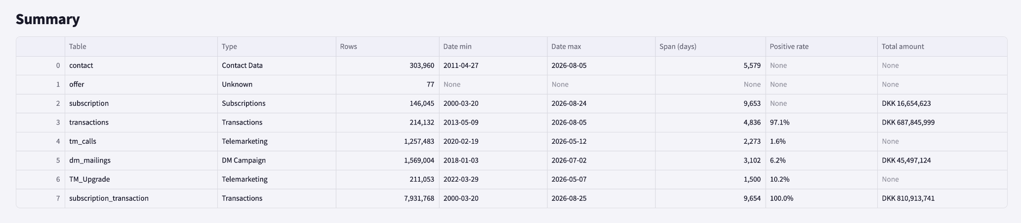 Data coverage per-source summary table