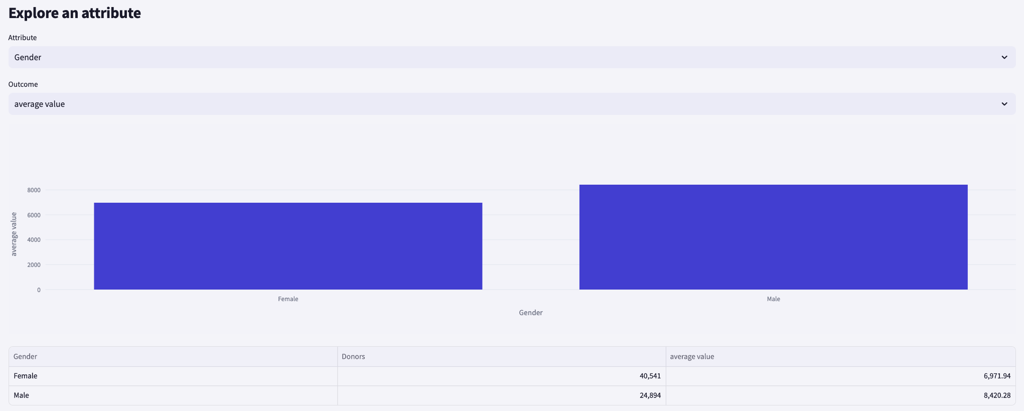 Donor insights explore an attribute