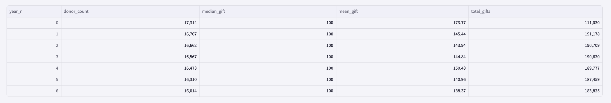 Donor trajectory giving trajectory table