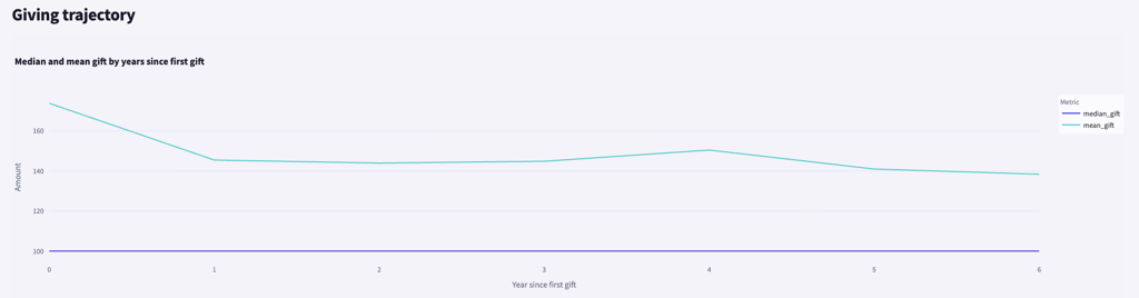 Donor trajectory giving trajectory chart