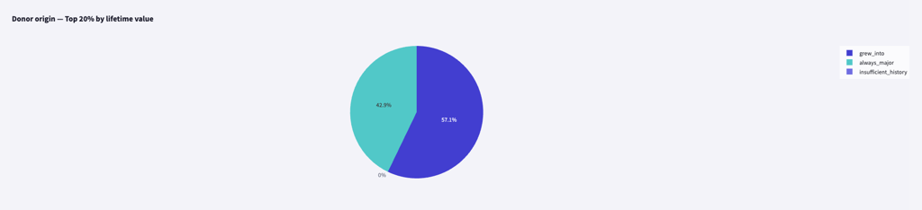 Donor trajectory origin breakdown