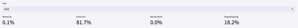 Donor value movement KPI row