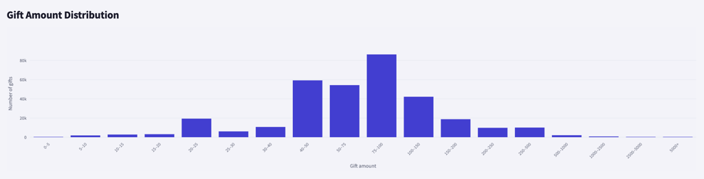 Gift distribution histogram