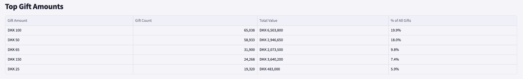 Gift distribution top gift amount table