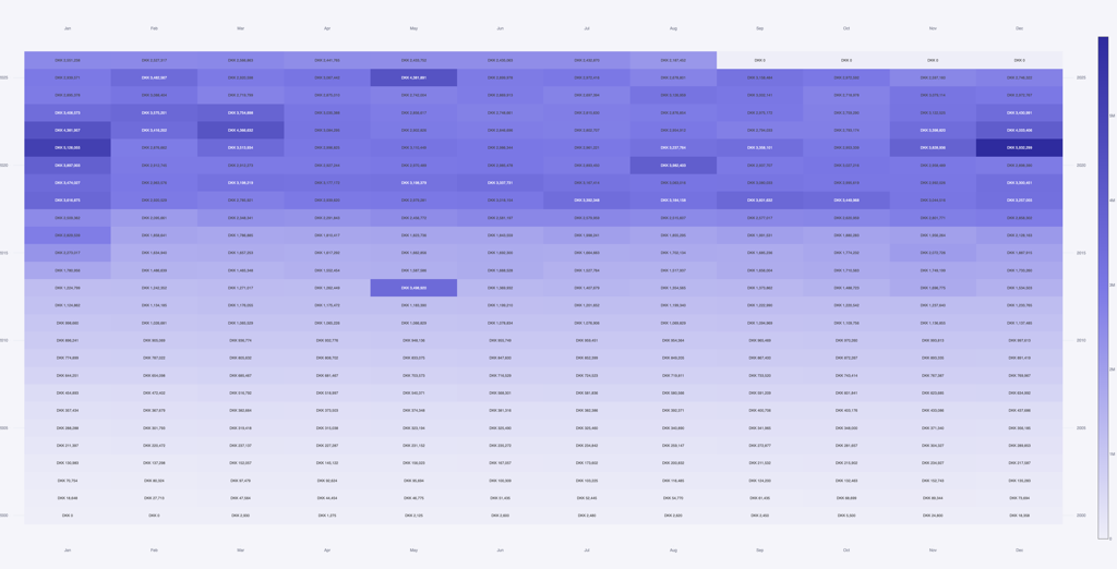 Income seasonality monthly heatmap