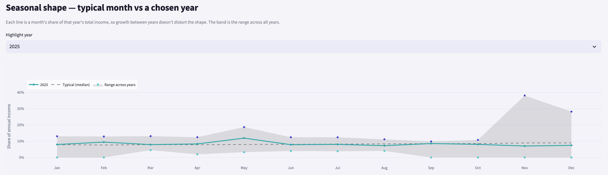 Income seasonality year-overlay