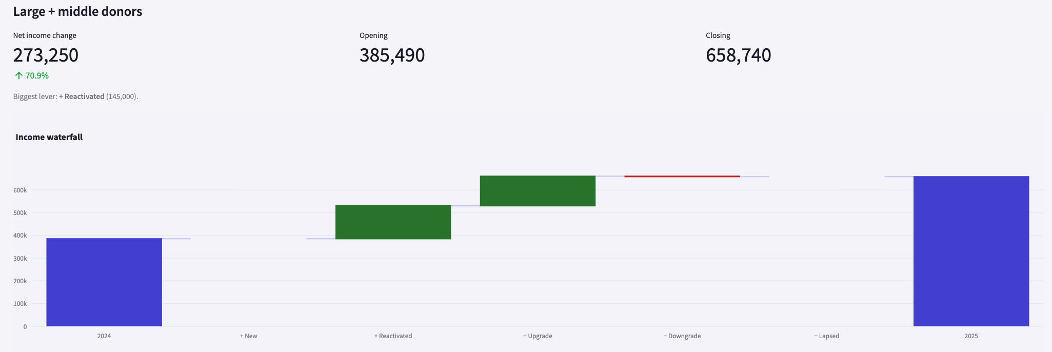 Income waterfall large and middle donors
