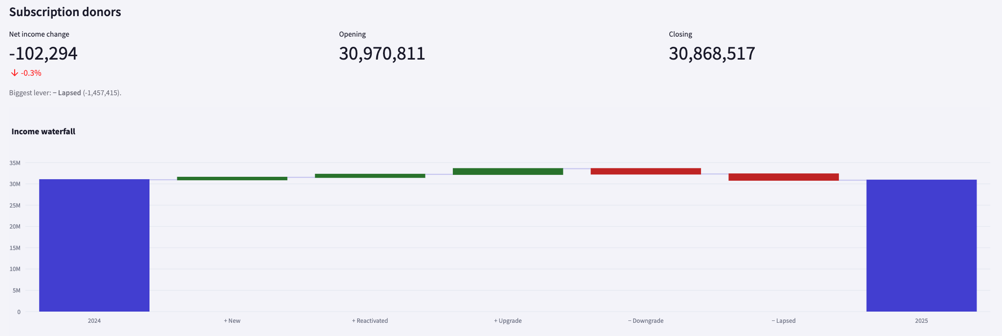 Income waterfall subscription donors