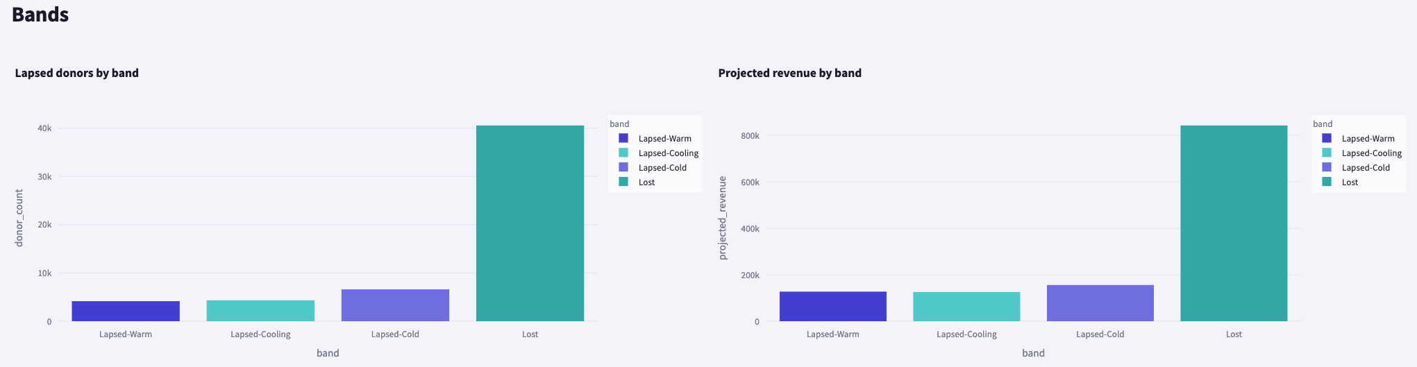 Lapsed donors by band and projected revenue