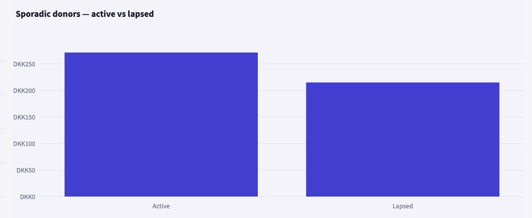 Lapsing and churning active vs lost value