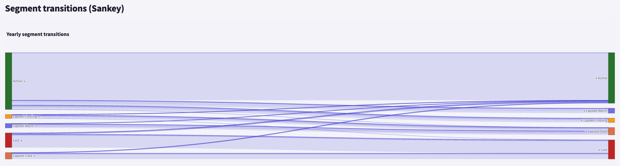 Lapsing and churning segment-transition chart