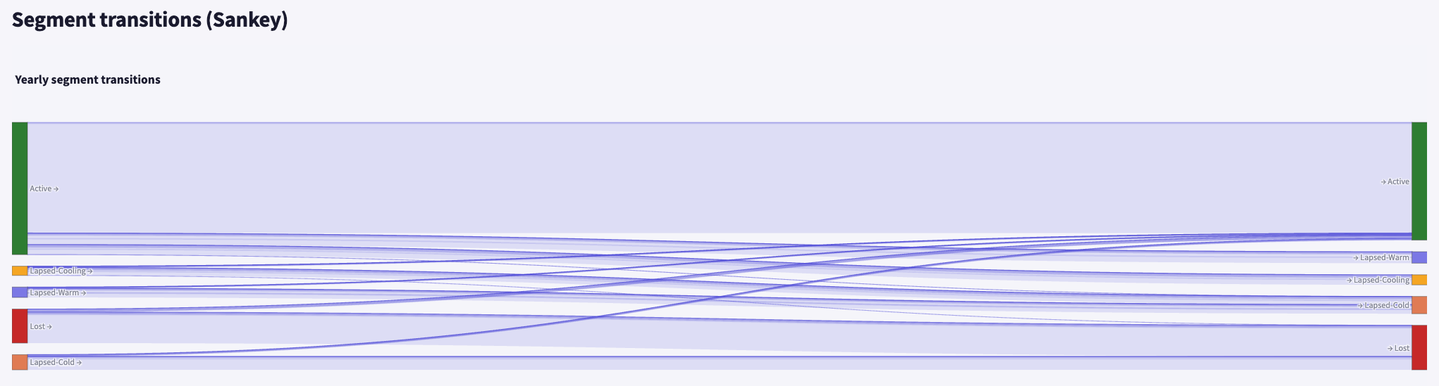 Lapsing and churning segment-transition chart