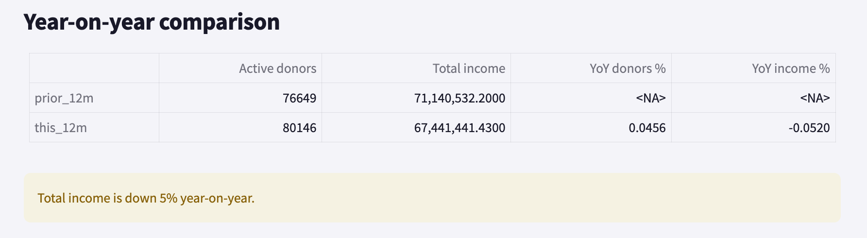 Overview active-donor tiers