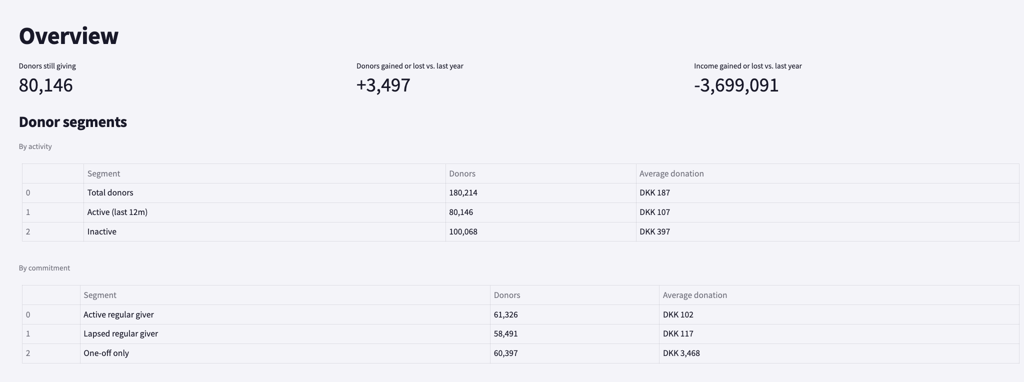 Overview KPI row