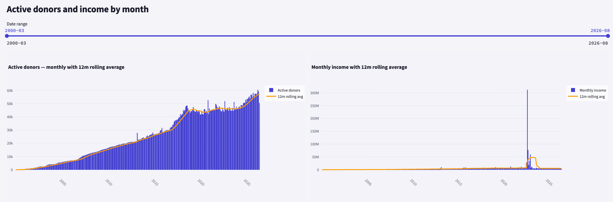 Overview monthly trend charts