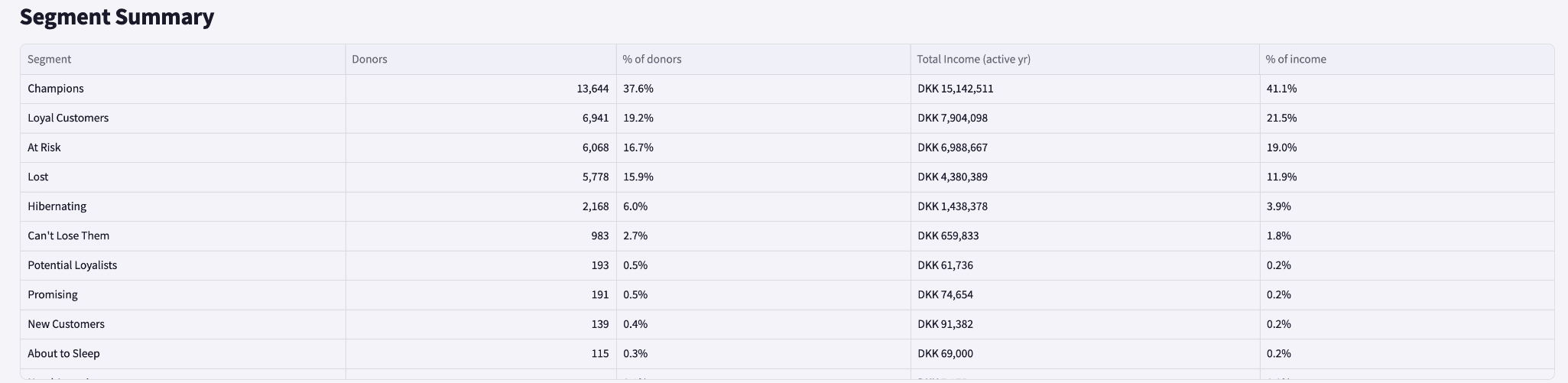 Donor segments RFM segment summary