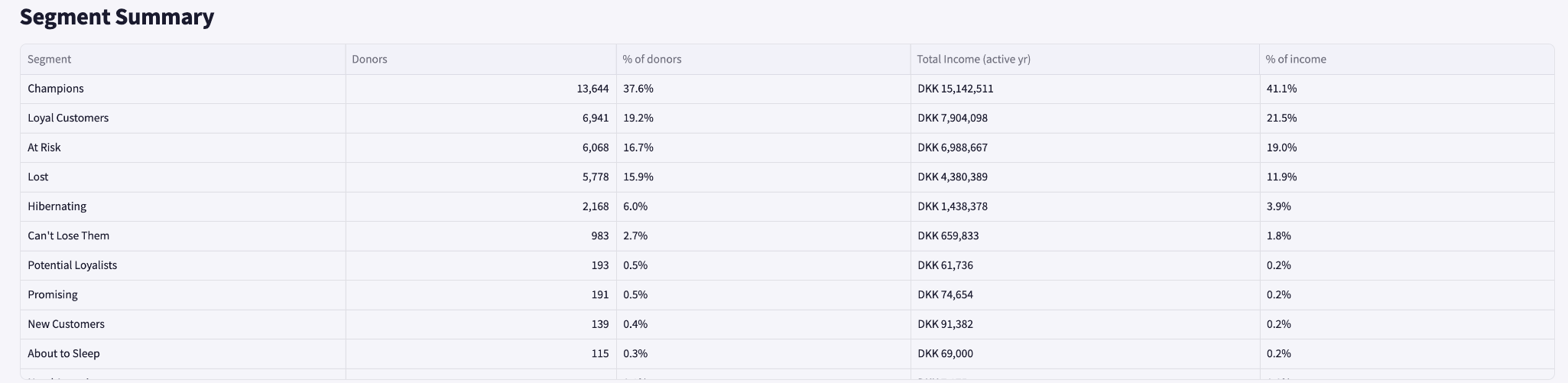 Donor segments RFM segment summary