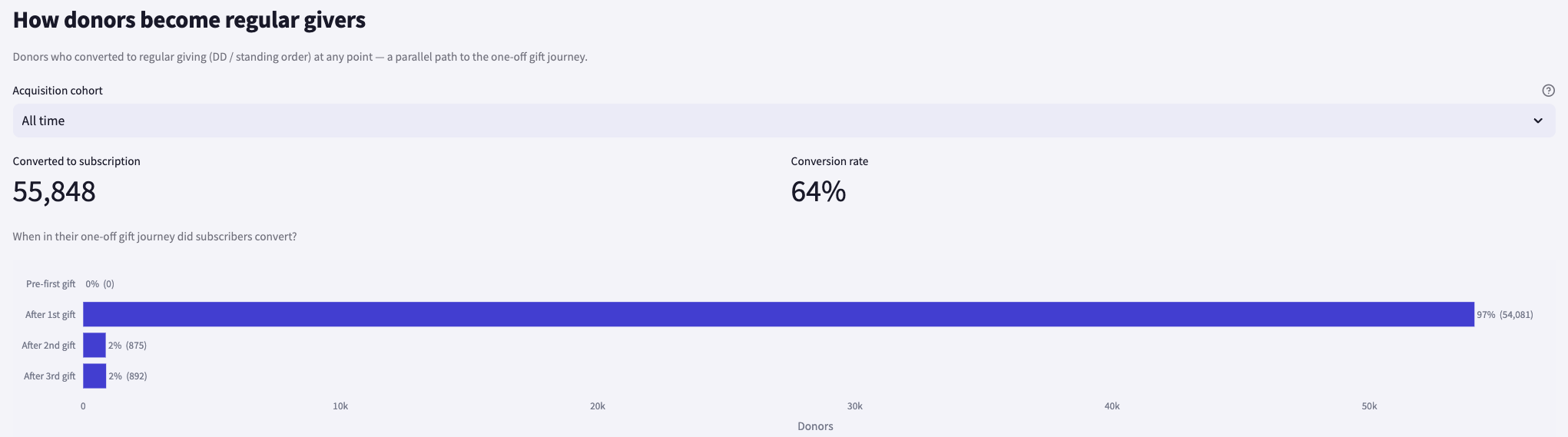 Subscriptions conversion funnel