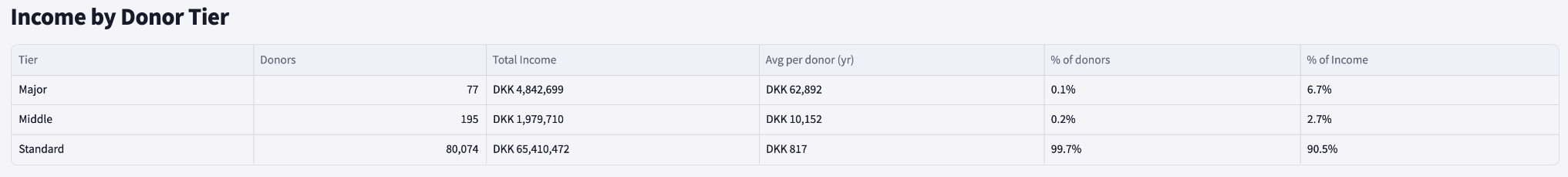 Income by donor tier table