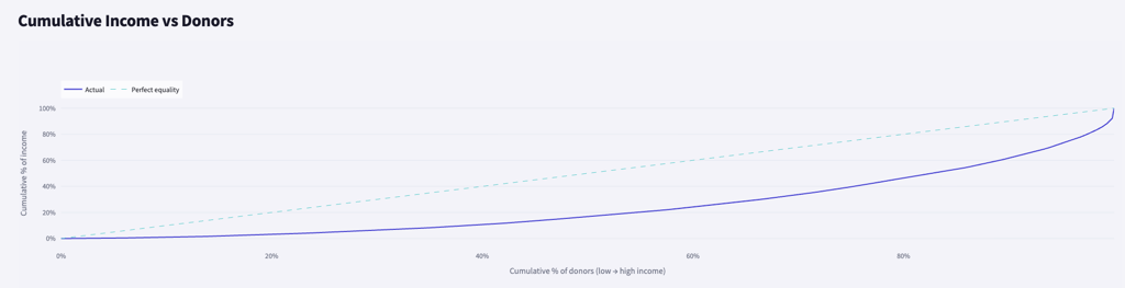 Income concentration Lorenz curve