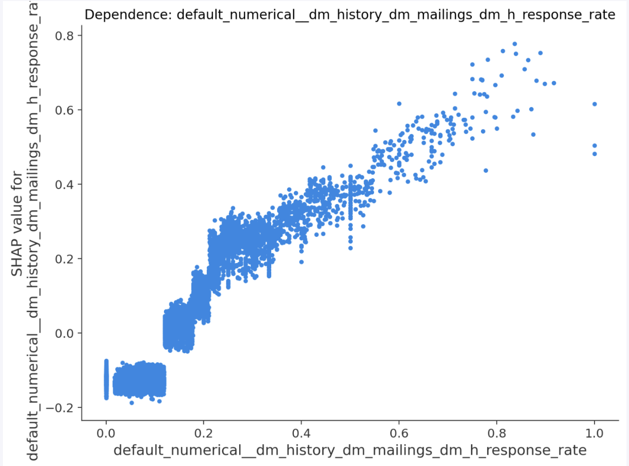 Feature Dependence Analysis